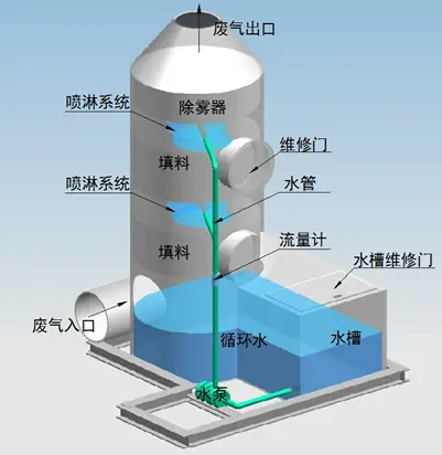 噴淋塔適合處理哪種廢氣？