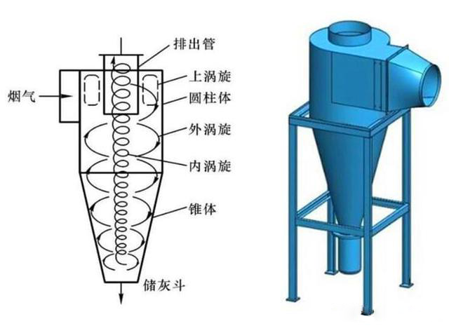 什么是旋風(fēng)除塵器？旋風(fēng)除塵器是怎樣工作的？